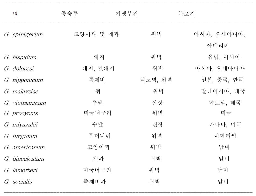 악구충의 종류별 종숙주 및 지리적 분포