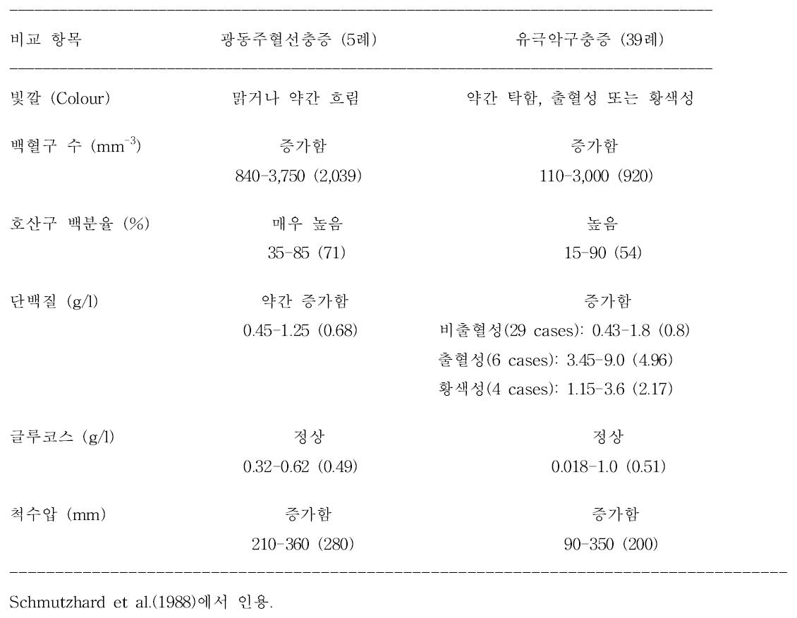 광동주혈선충 감염자와 유극악구충 감염자의 감별진단을 위한 뇌척수액 소견 비교