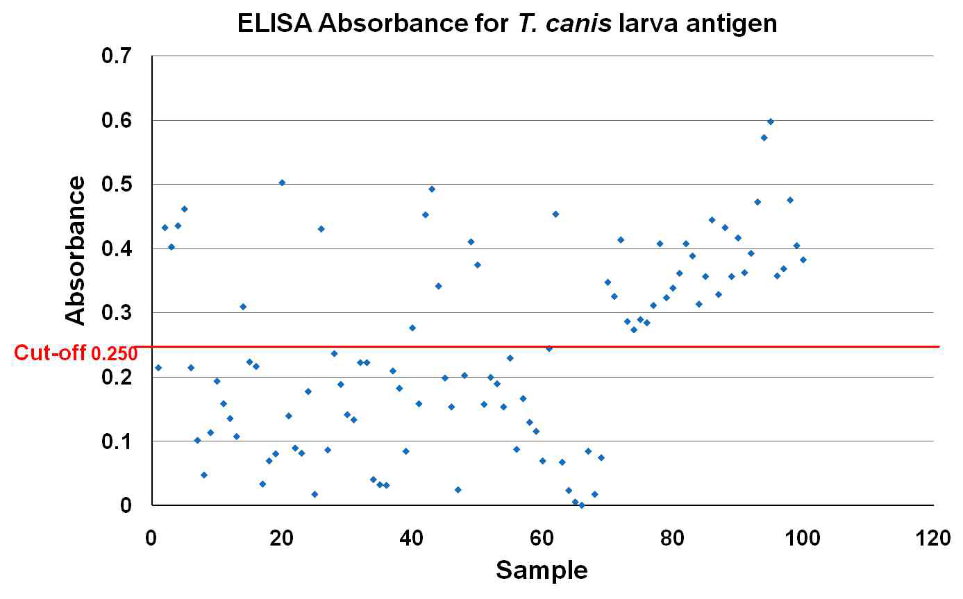 Distribution of absorbance values for cut-off point determination with TLA ELISA.