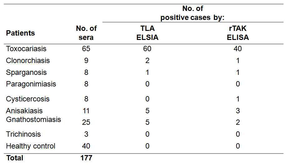 No. of positive cases by TLA and rTAK IgG ELISAs