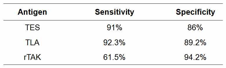 Sensitivity and specificity evaluations of TLA and rTAK IgG ELISAs