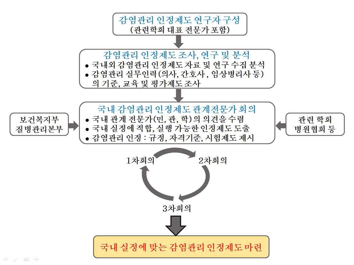 감염관리 인정제도 연구수행체계