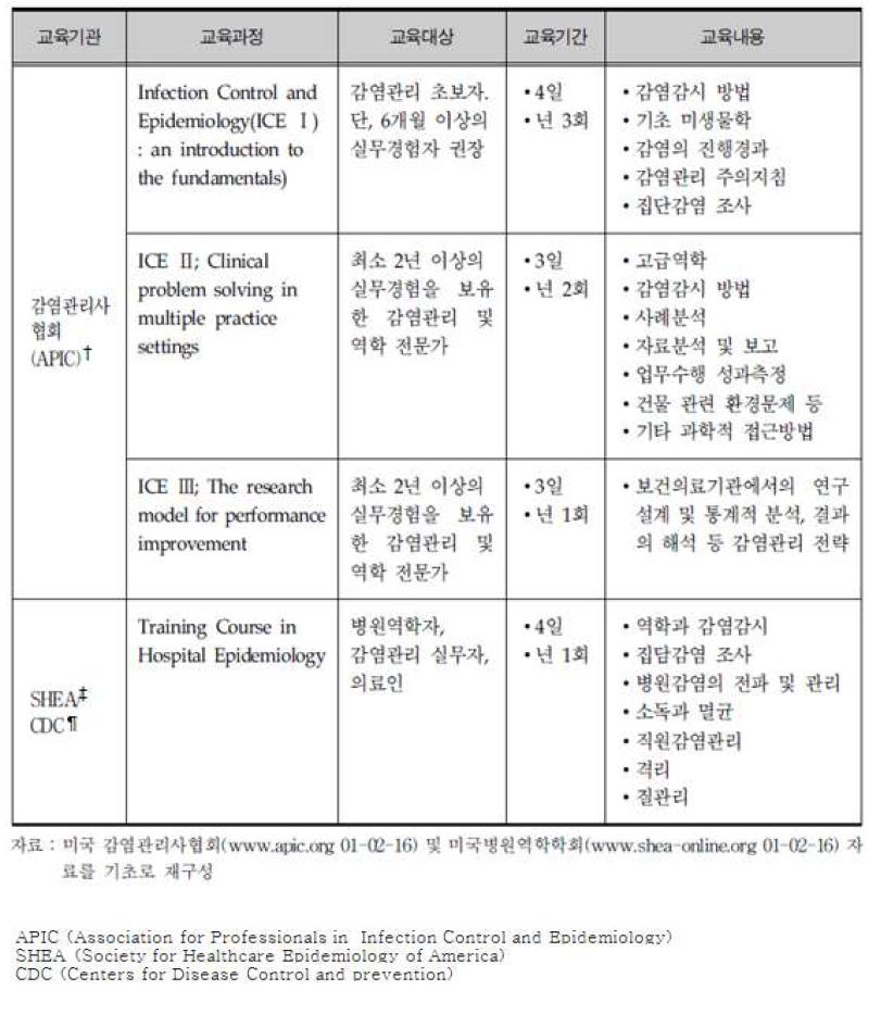 미국의 감염관리 교육프로그램