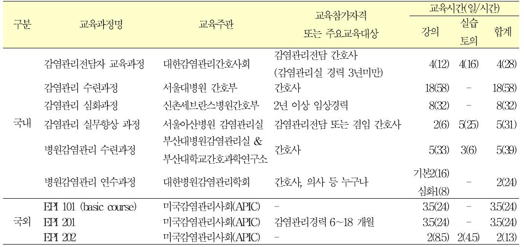 감염관리간호사 전문 교육프로그램