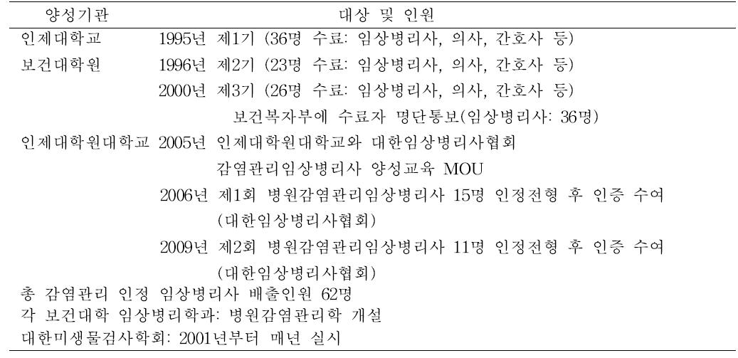 국내 감염관리임상병리사 양성 과정 및 실적