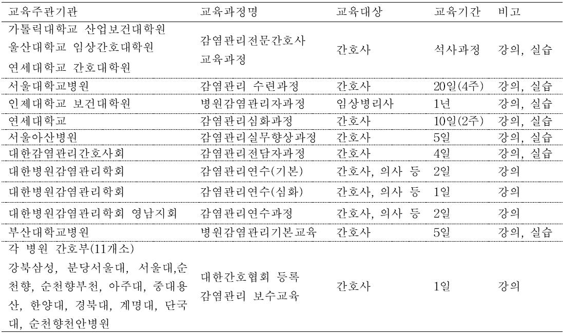 국내의 감염관리 관련 교육과정