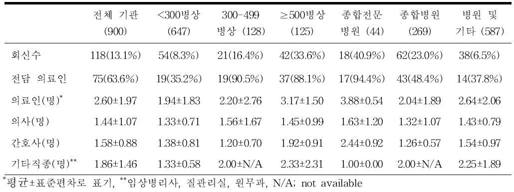 병상 규모별, 병원 특성별 설문조사 회신율 및 감염관리인력 현황