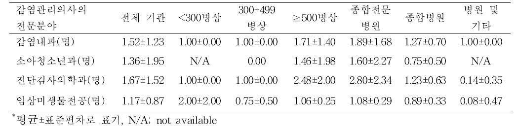 병상 규모별, 병원 특성별 감염관리의사의 전문분야