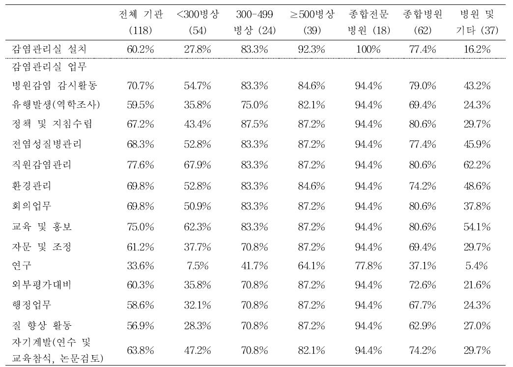 감염관리실 설치 및 업무 현황