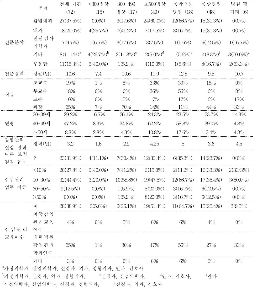 감염관리실장의 특성 현황