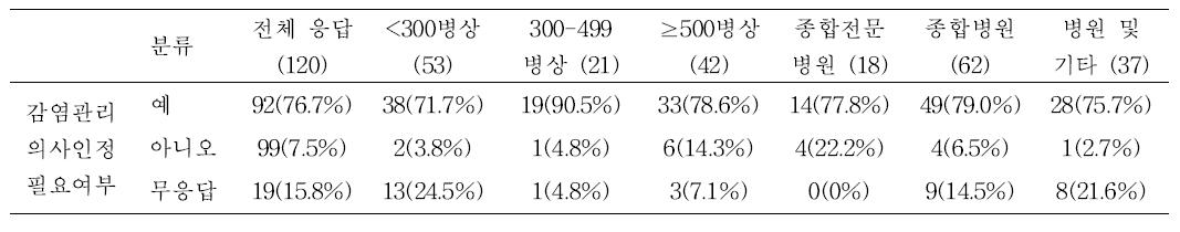 감염관리의사 인정제도의 필요성