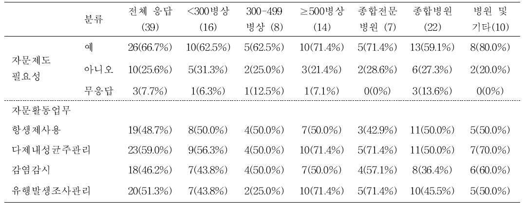 외부 감염관련 전문가 자문제도의 필요성과 적용