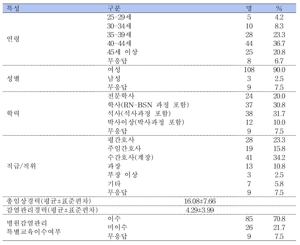 감염관리간호사의 일반적인 특성