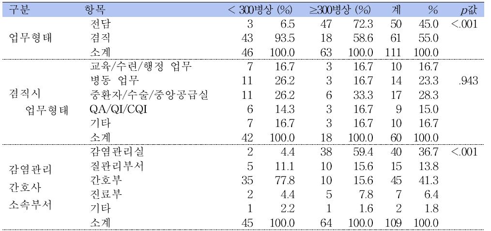 감염관리간호사의 업무특성