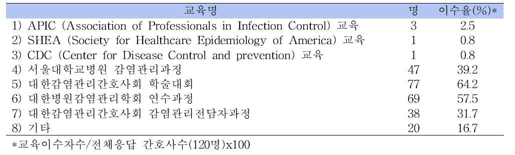 감염관리간호사의 감염관리 이수교육