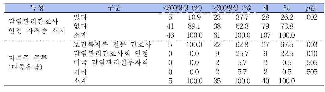 간호사의 감염관리관련 자격증 소지특성