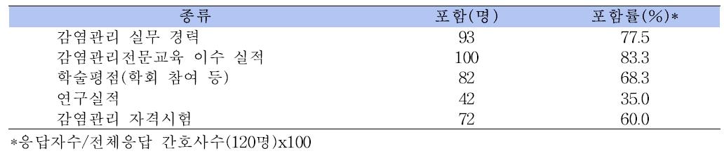 감염관리간호사의 자격 인정기준에 포함해야 할 사항