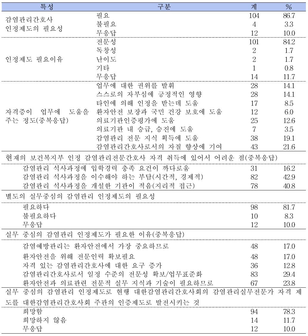 감염관리간호사 인정제도 관련 특성 및 필요성