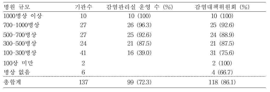 설문조사지 응답 기관 현황