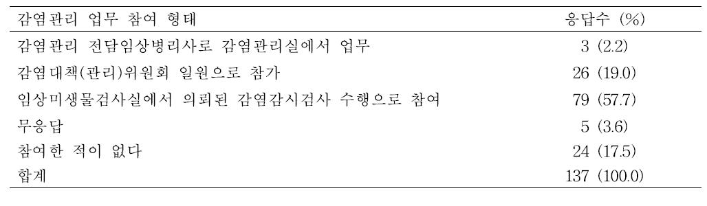 임상병리사의 감염관리 업무 참여 형태