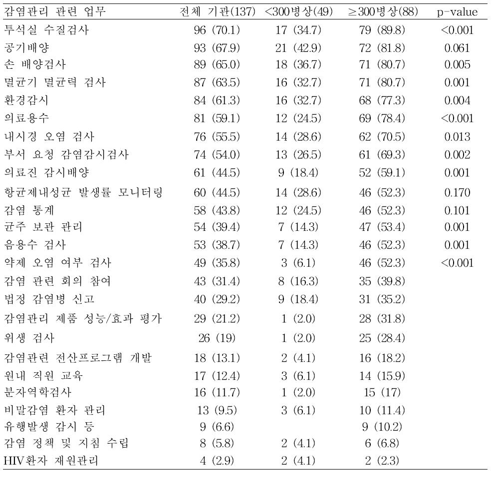 임상병리사의 감염관리 관련업무 직무분석