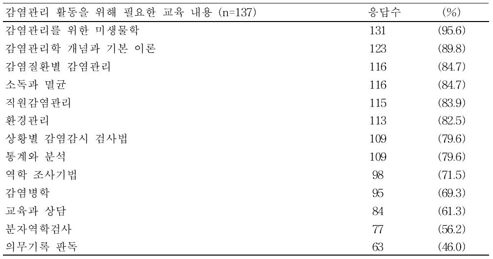 임상병리사를 위한 감염관리 교육과정의 교육 내용