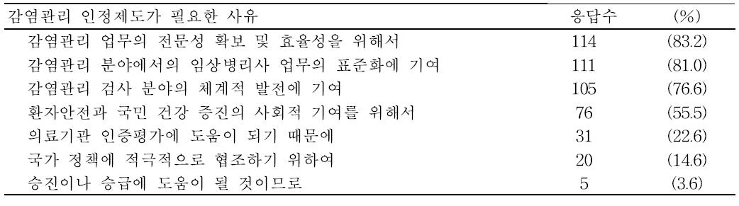 감염관리임상병리사 인정제도가 필요한 사유