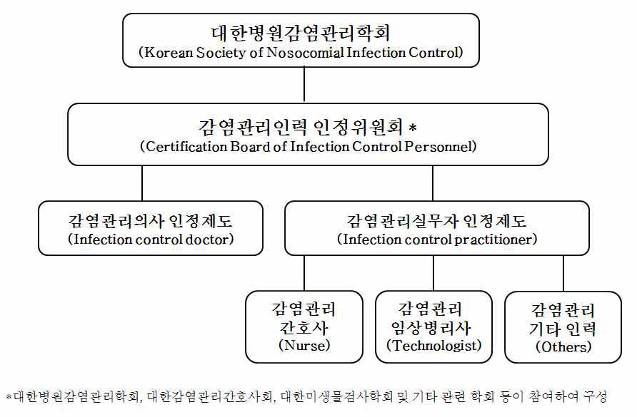 국내 감염관리인력 인정위원회 구성