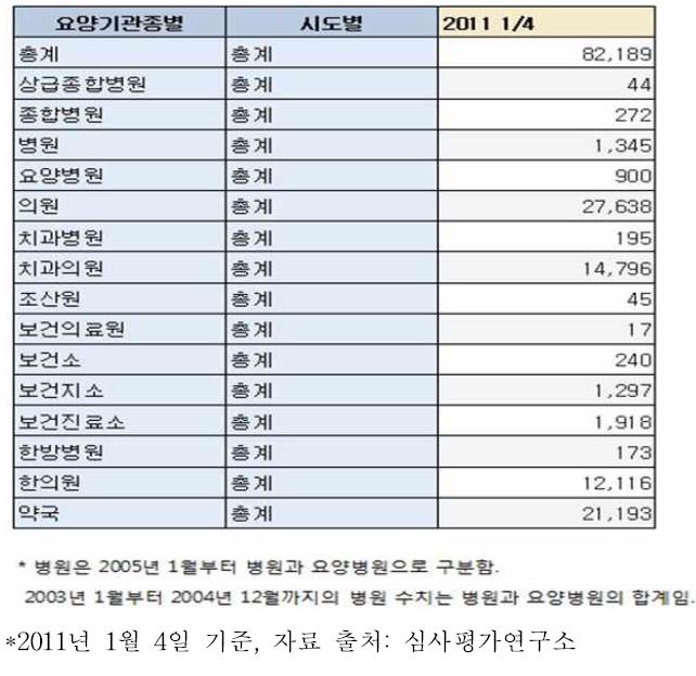 전국 의료기관의 현황