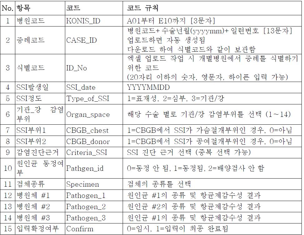 조사항목-분자자료