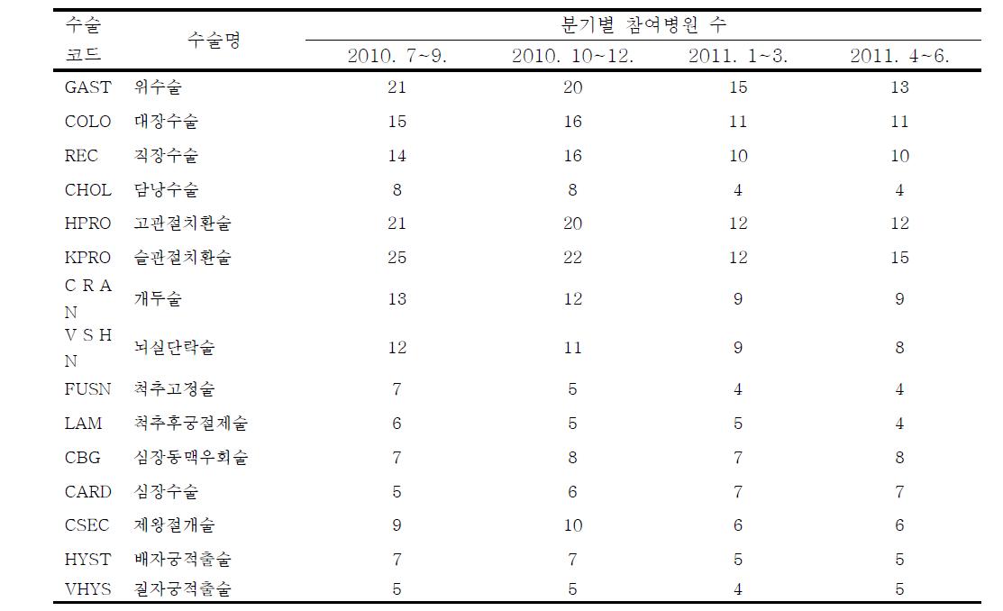 KONIS 수술부위감염 감시체계의 수술별, 분기별 참여병원 수; 2010년 7월부터 2011년 6월까지