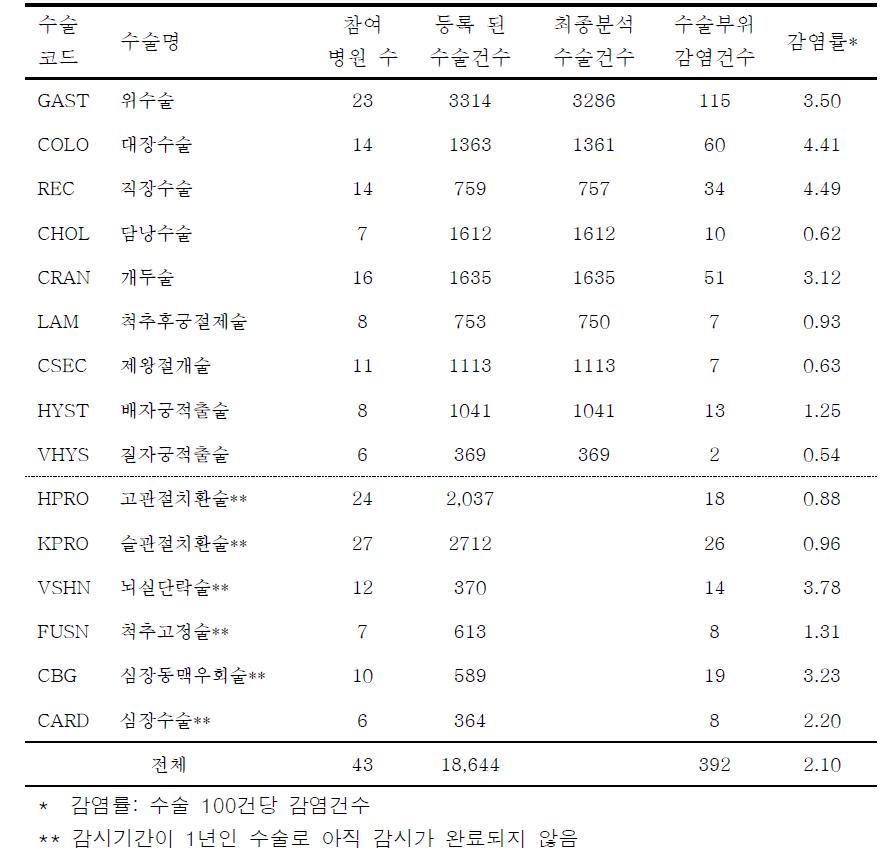 KONIS 수술부위감염 감시체계의 수술별 수술부위 감염률; 2010년 7월부터 2011년 6월까지 결과