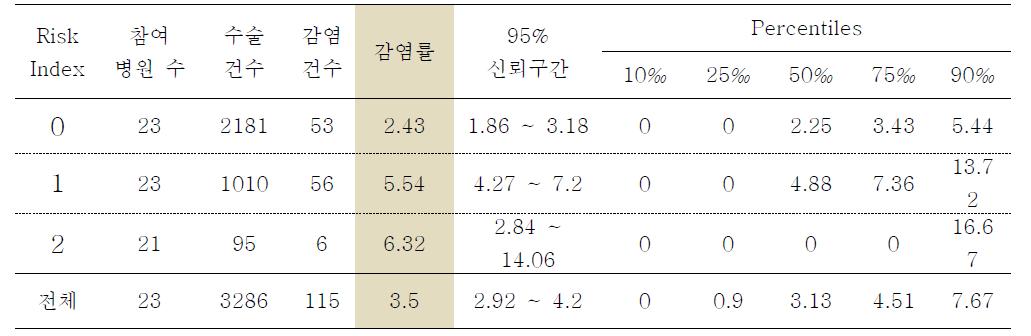 위수술의 위험지표 분류별 수술부위감염률과 감염률의 주요 퍼센타일 분포: 2010년 7월부터 2011년 6월까지 결과