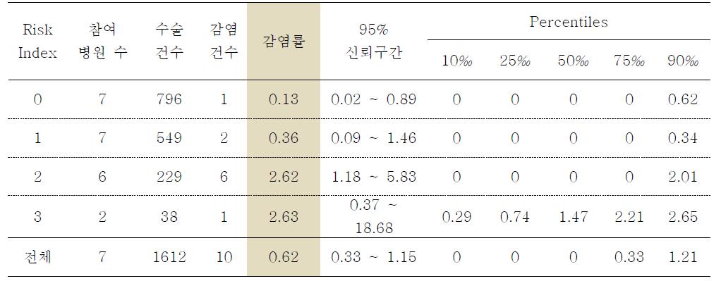 담낭수술의 위험지표 분류별 수술부위감염률과 감염률의 주요 퍼센타일 분포: 2010년 7월부터 2011년 6월까지 결과