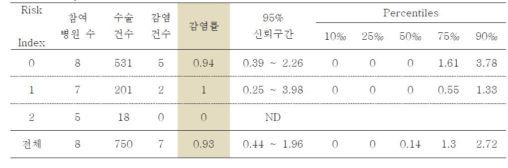 척추후궁절제술의 위험지표 분류별 수술부위감염률과 감염률의 주요 퍼센타일 분포: 2010년 7월부터 2011년 6월까지 결과