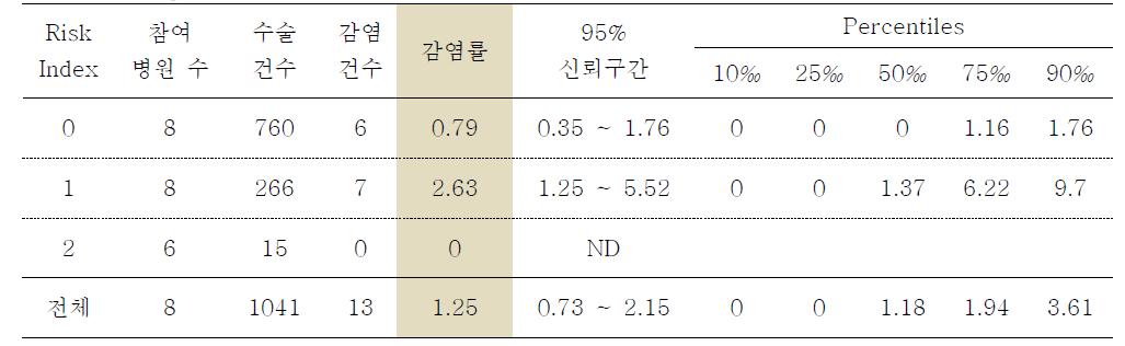 배자궁적출술의 위험지표 분류별 수술부위감염률과 감염률의 주요 퍼센타일 분포: 2010년 7월부터 2011년 6월까지 결과