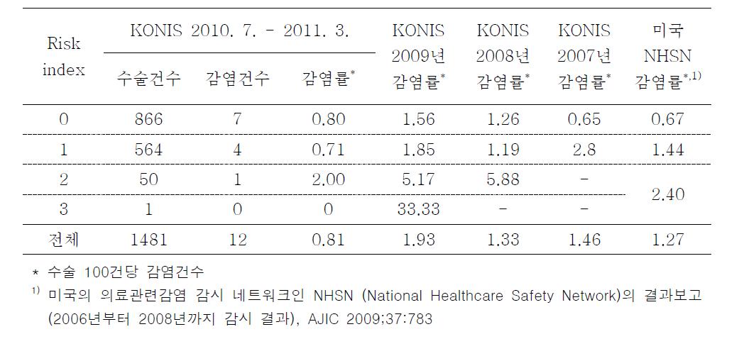 정형외과 고관절치환술의 위험지표 분류별 수술부위감염률 (Surgical site infection rates after hip prosthesis classified by risk index categories)