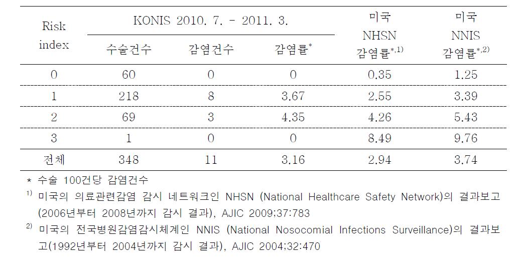 가슴과 공여부위 절개를 모두 하는 심장동맥우회술의 위험지표 분류별 수술부위감염률 (Surgical site infection rates after coronary bypass with chest and donor incision)