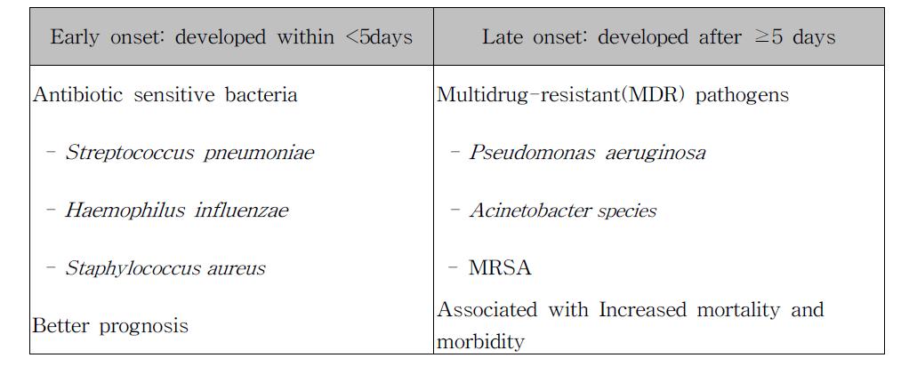 Classification of ventilator-associated pneumonia