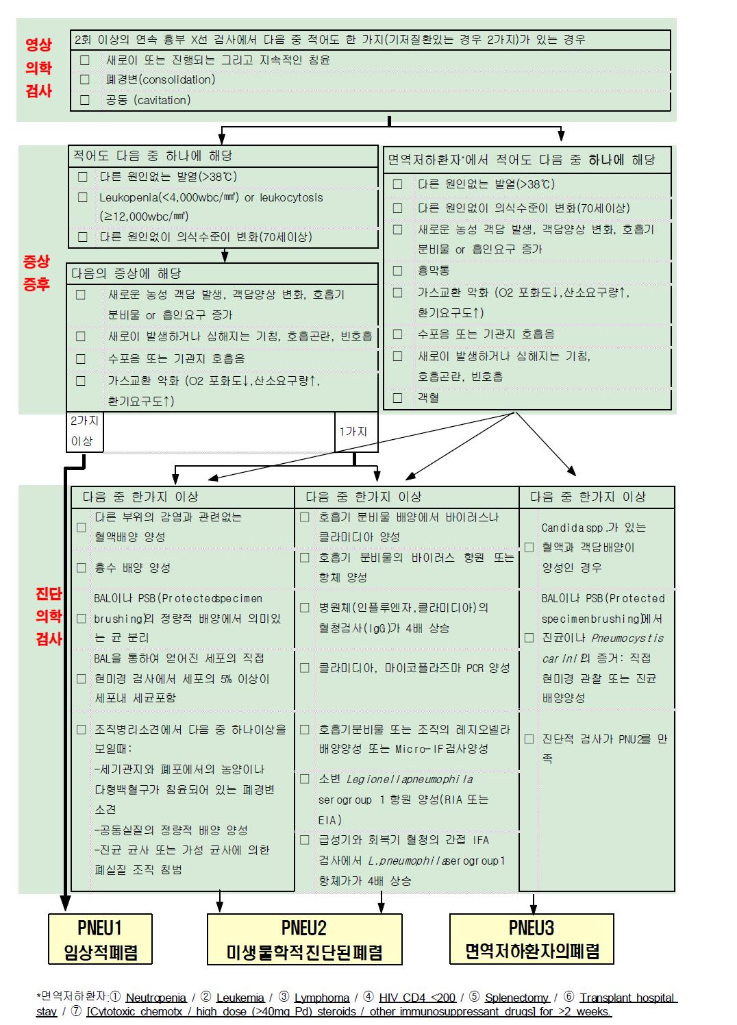 Pneumonia flow diagram (CDC/NHSN)