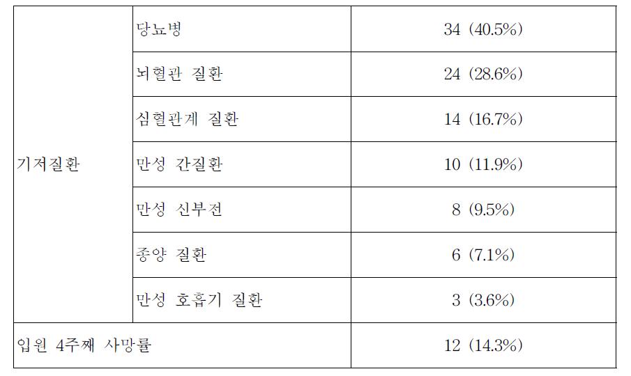 VAP bundle 중재군의 기저질환 및 사망률