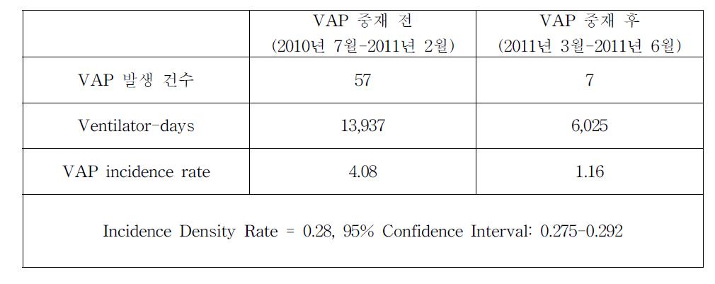 VAP bundle 중재 전후 VAP 발생률의 비교