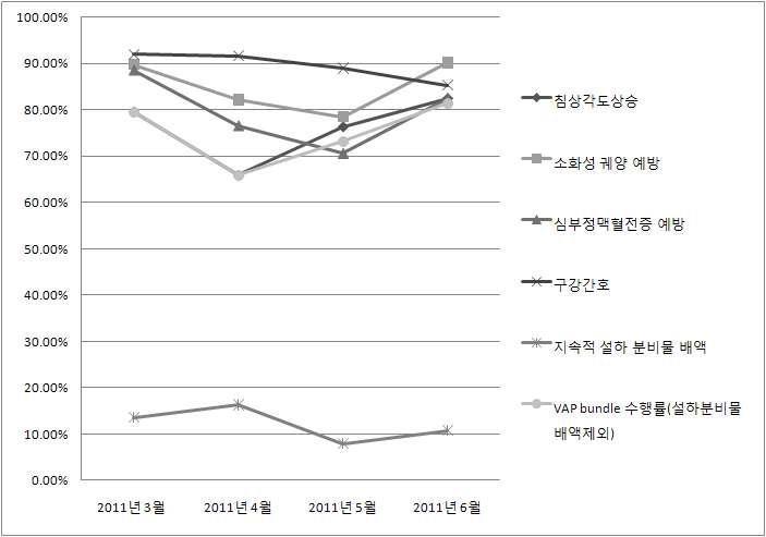 월별 VAP bundle 및 각 예방술기 수행률 추이