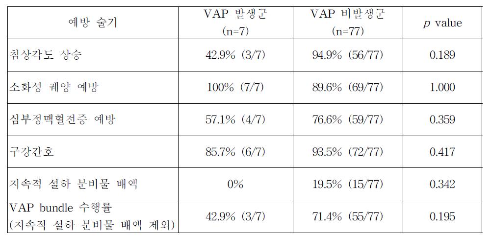 VAP bundle 중 각 예방 술기의 수행률과 VAP 발생과의 연관성