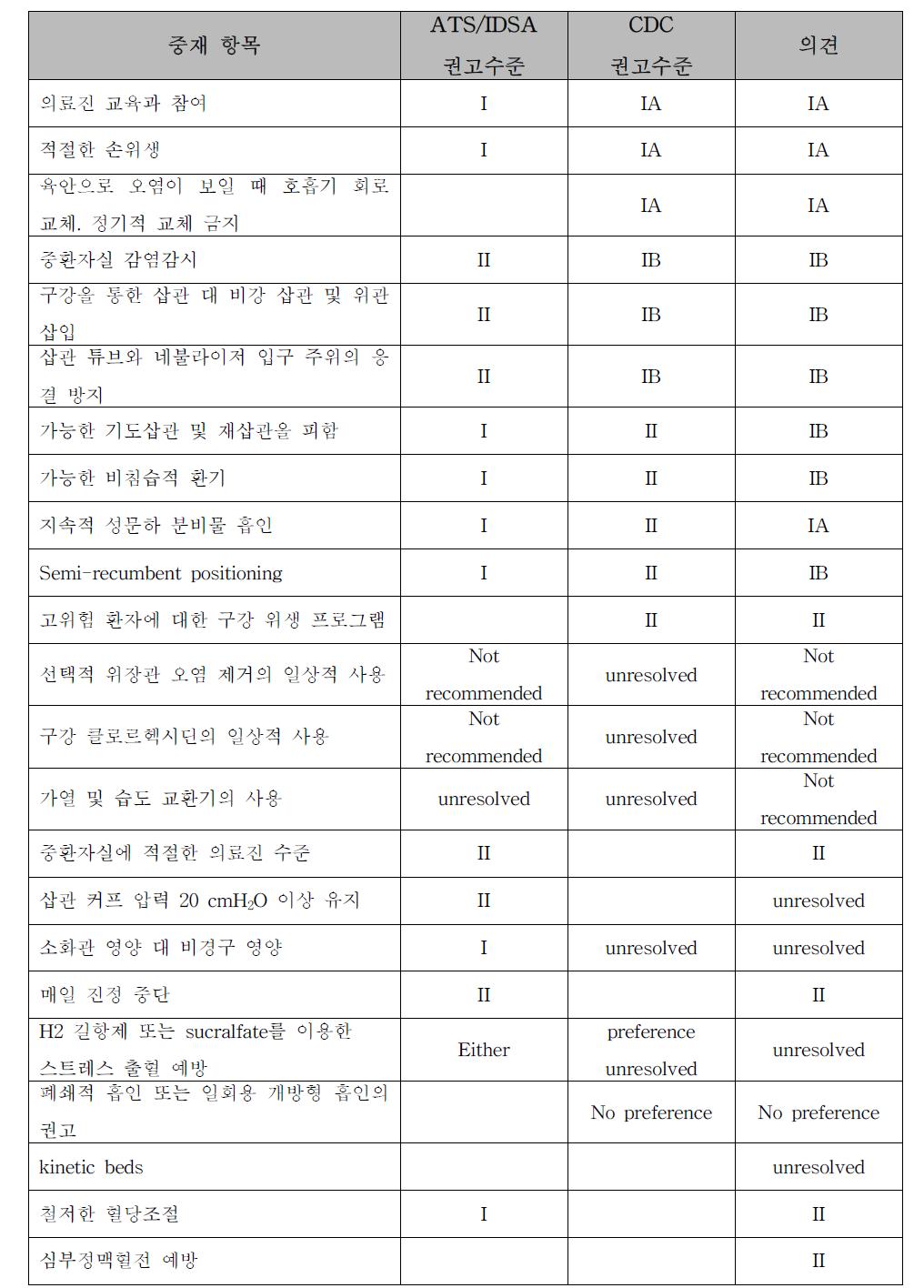 VAP 중재 항목 및 권고 수준 결정