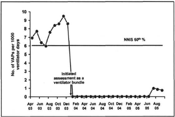 Progress of VAP incidence after VAP bundle intervention