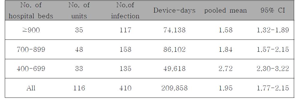 Pooled means and percentiles of the distribution of device-associated infection rates, by number of hospital beds, July 2009 through June 2010