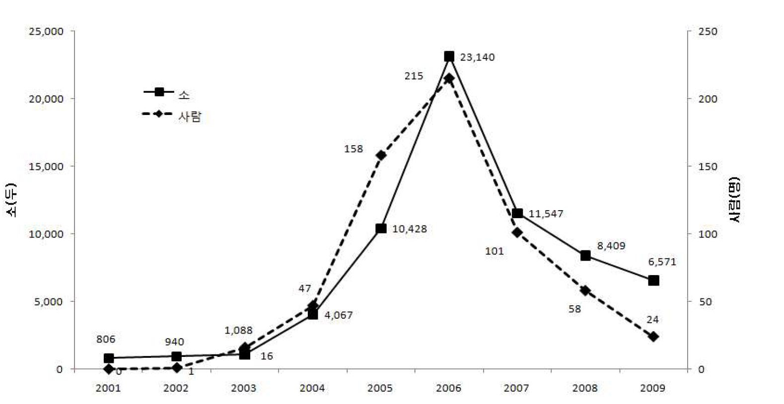 그림 7. 소 브루셀라병과 사람 브루셀라증의 발생 현황 (2010년, 질병관리본부 및 국립수의과학검역원 통계).