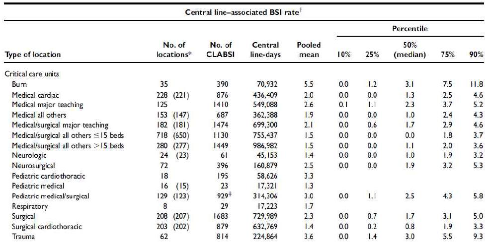 2006년에서 2008년 사이에 실험적으로 확진된 central line-associated BSI의 발생률