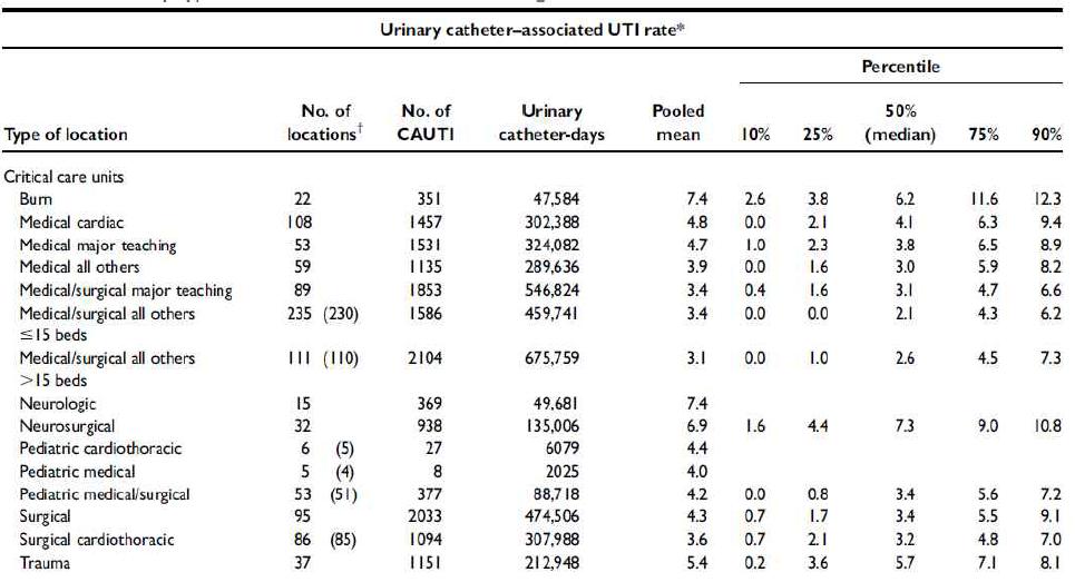 2006년에서 2008년 사이에 urinary catheter-associated UTI의 발생률